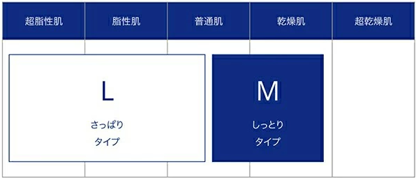 【お試しセット】オルビスクリアフルさっぱりとしっとりの違いを徹底比較